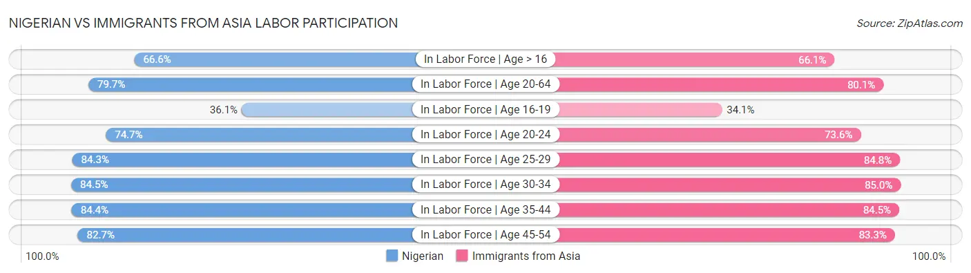 Nigerian vs Immigrants from Asia Labor Participation