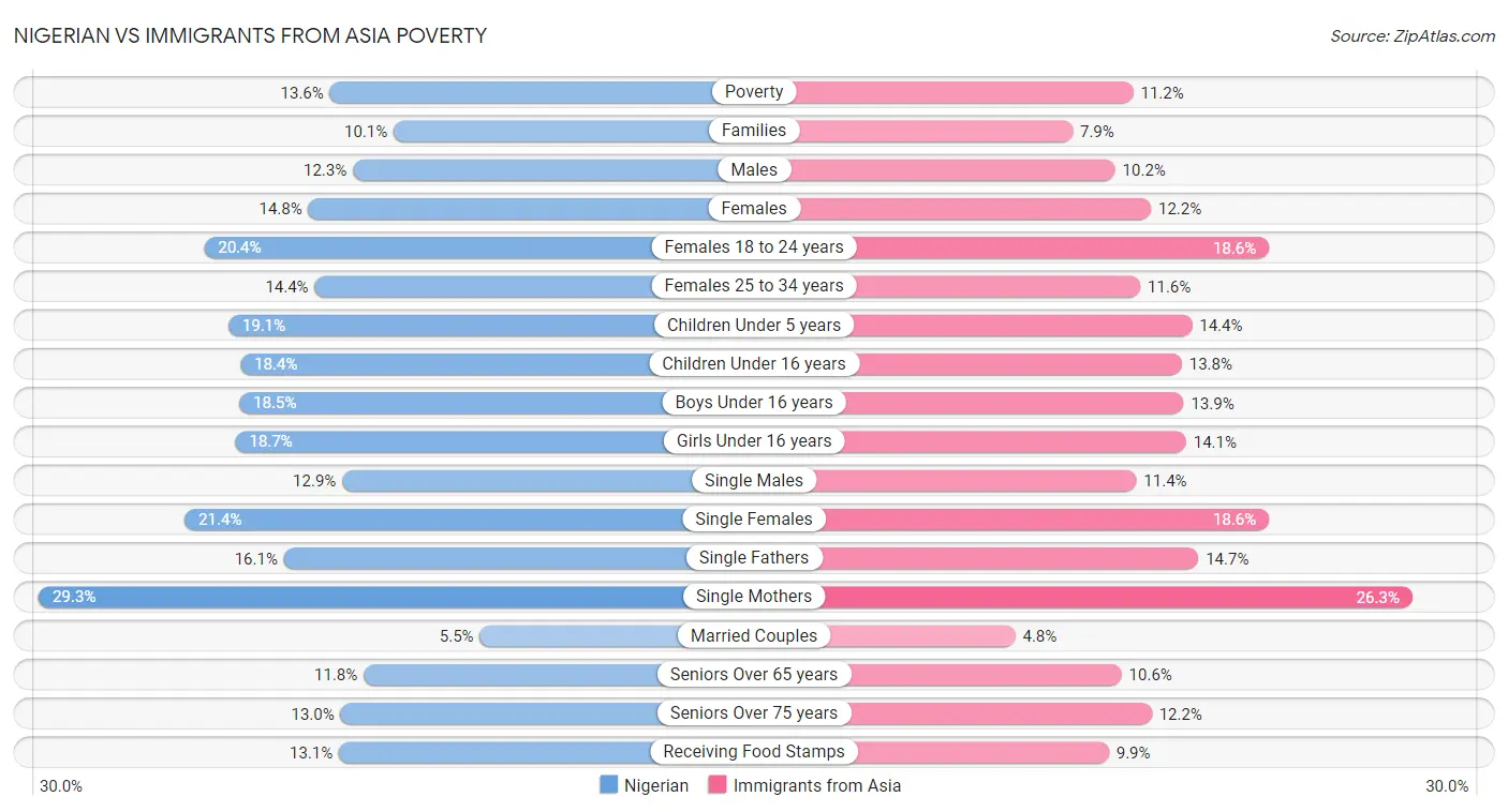 Nigerian vs Immigrants from Asia Poverty