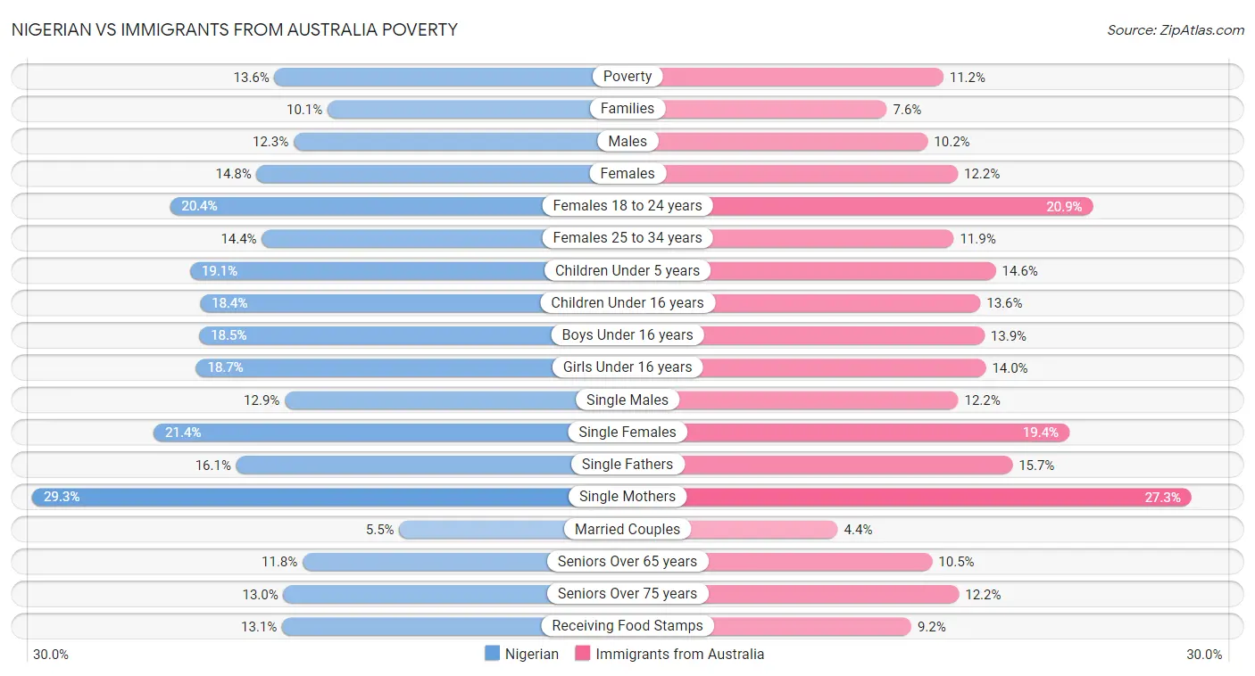 Nigerian vs Immigrants from Australia Poverty