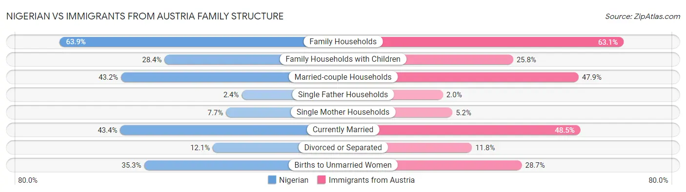 Nigerian vs Immigrants from Austria Family Structure