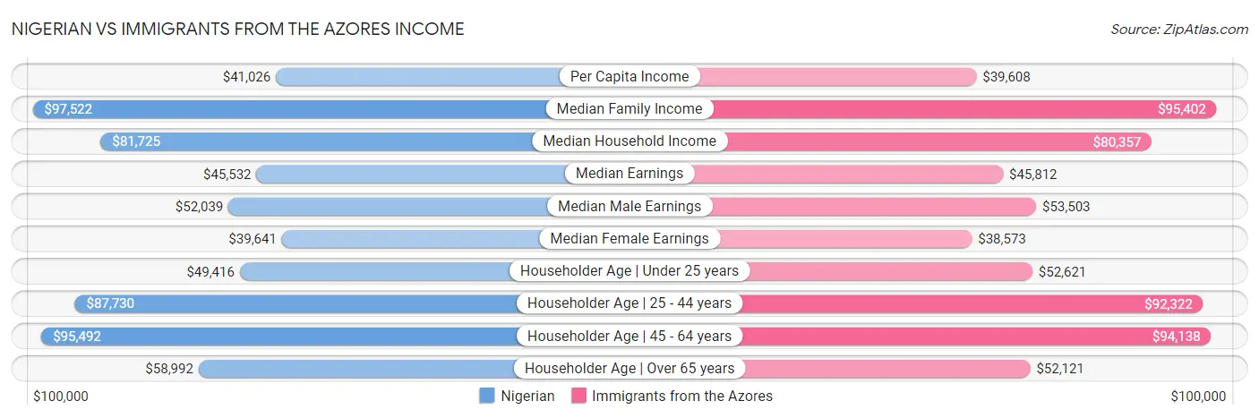 Nigerian vs Immigrants from the Azores Income