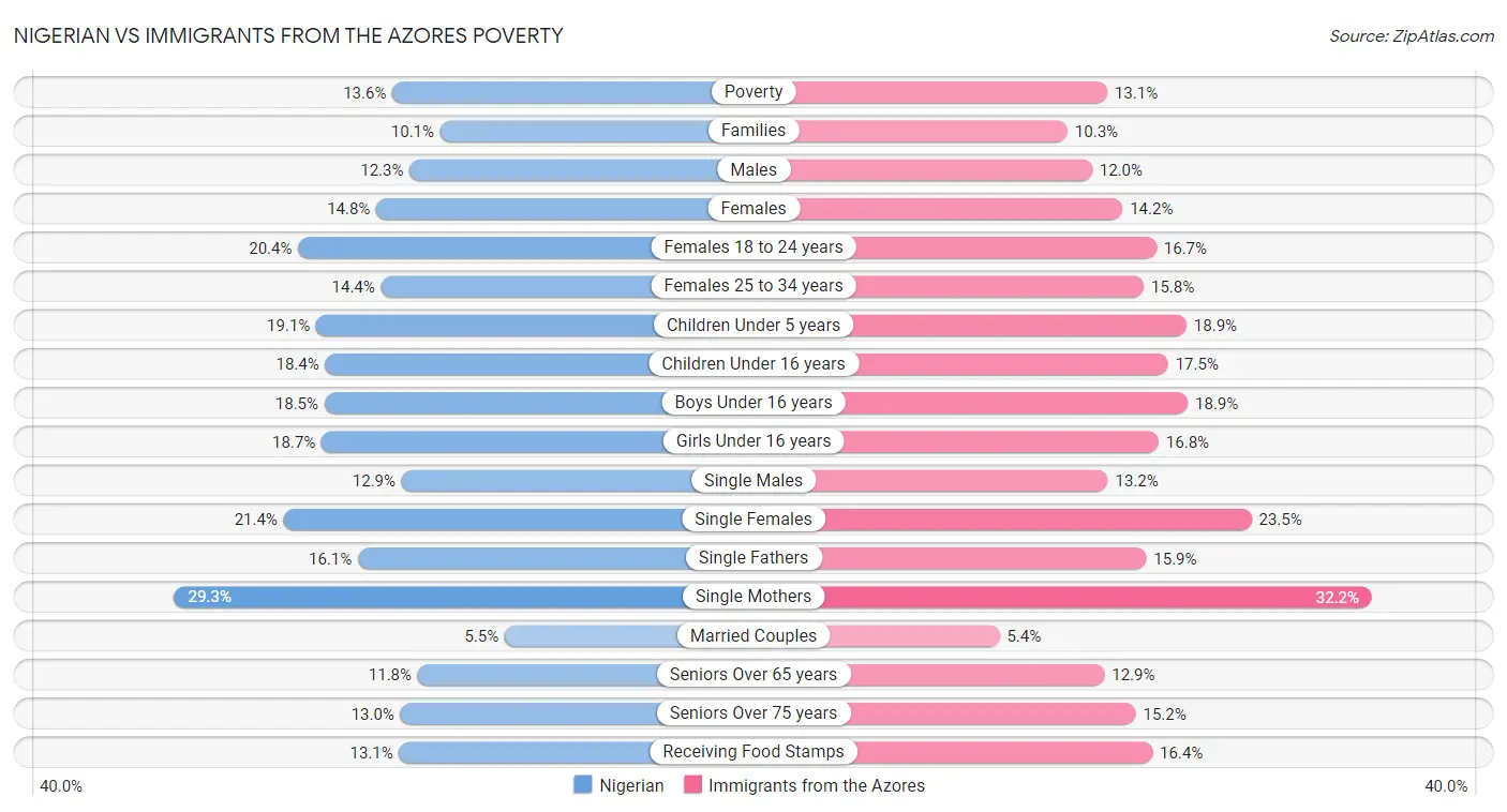 Nigerian vs Immigrants from the Azores Poverty
