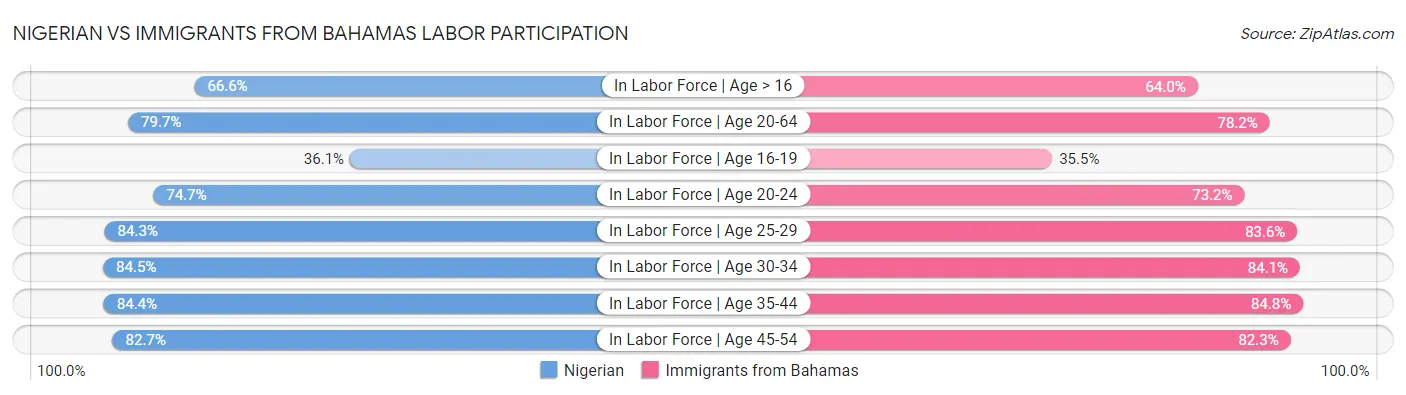 Nigerian vs Immigrants from Bahamas Labor Participation