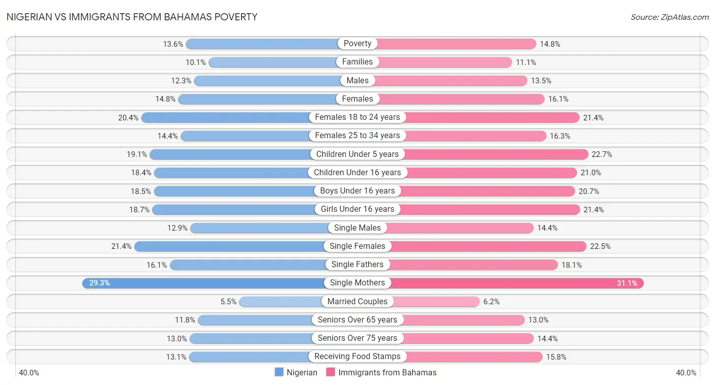 Nigerian vs Immigrants from Bahamas Poverty