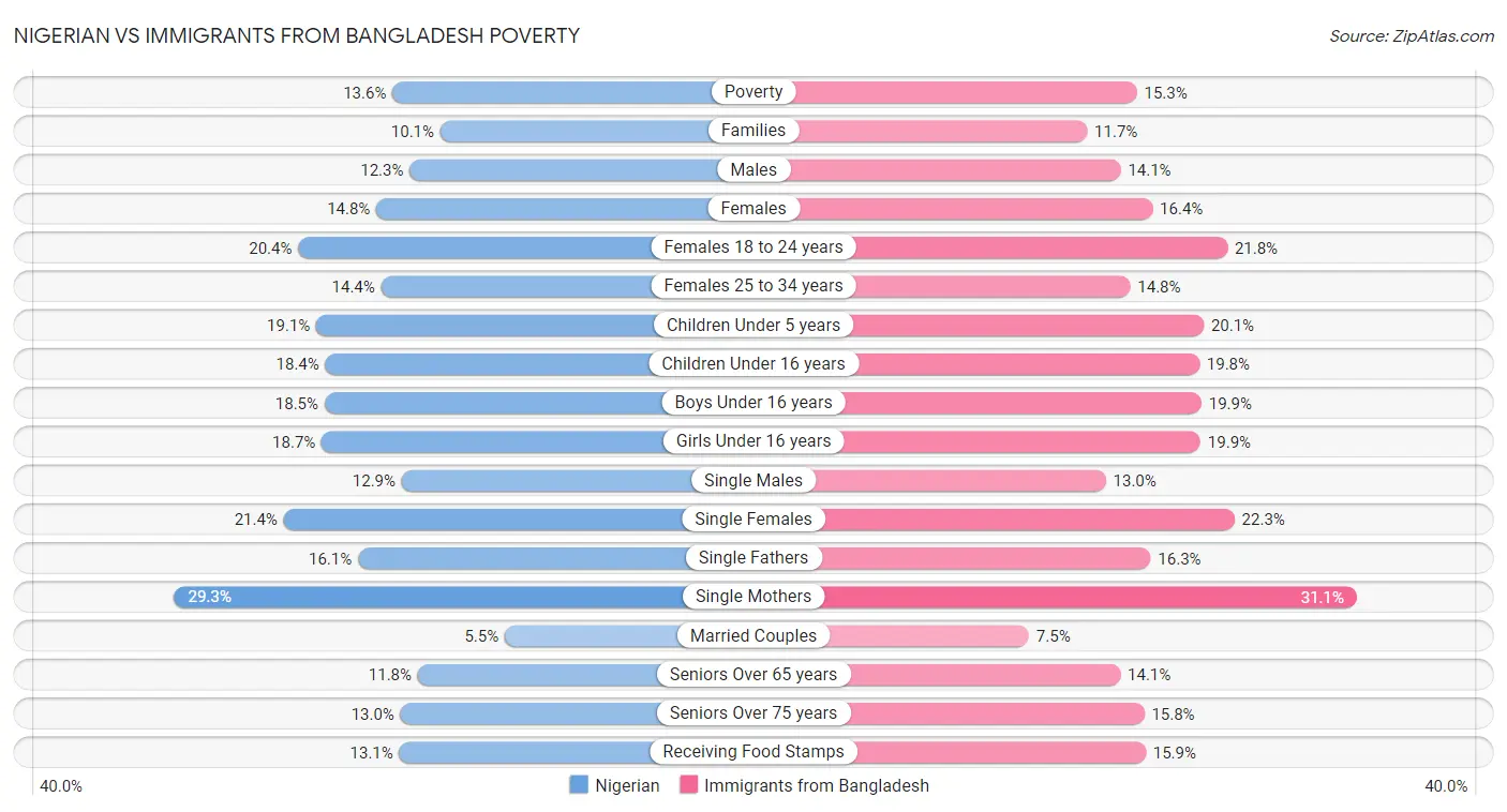 Nigerian vs Immigrants from Bangladesh Poverty