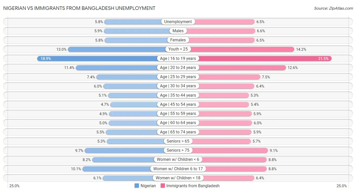 Nigerian vs Immigrants from Bangladesh Unemployment