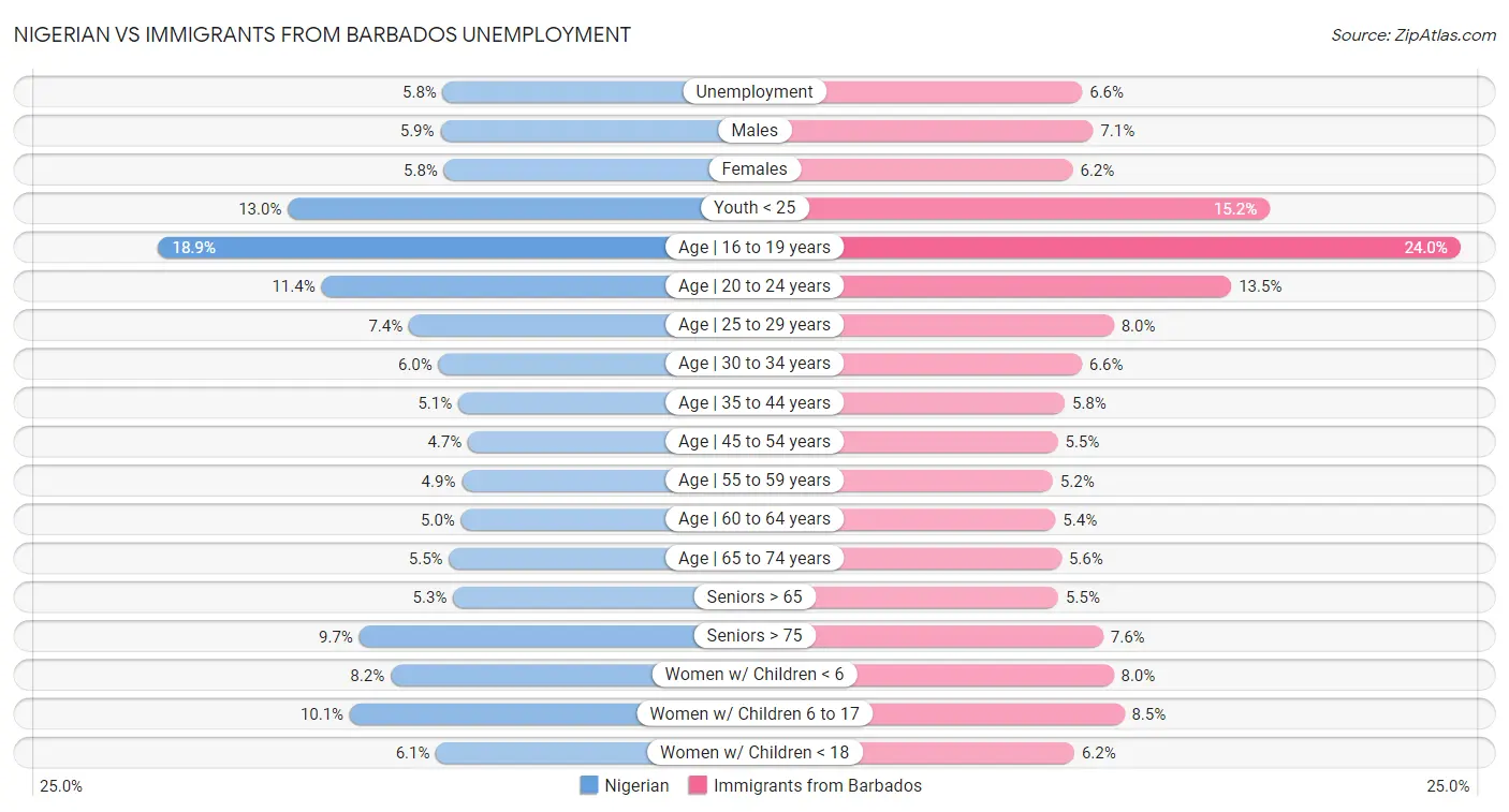 Nigerian vs Immigrants from Barbados Unemployment