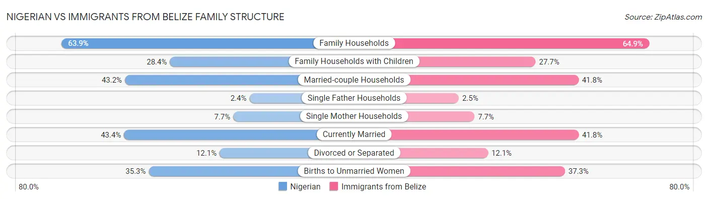 Nigerian vs Immigrants from Belize Family Structure