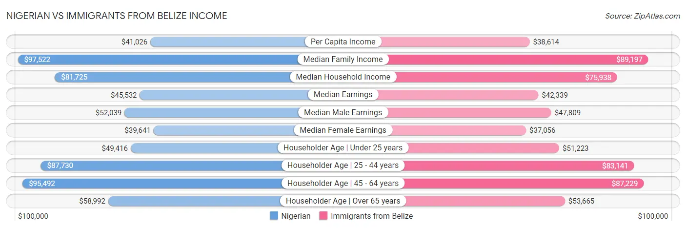Nigerian vs Immigrants from Belize Income
