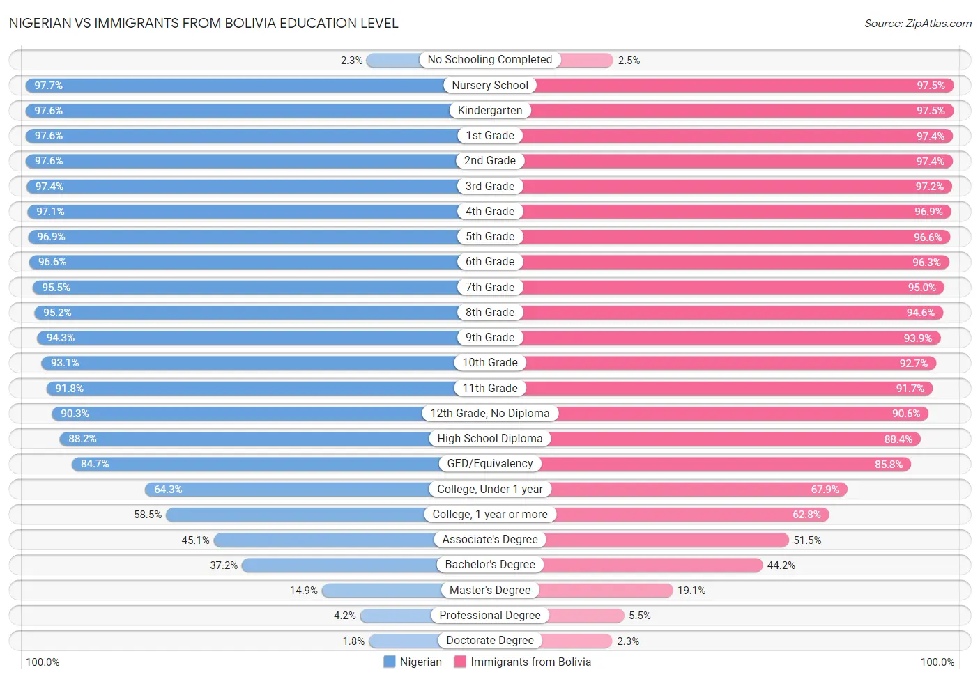 Nigerian vs Immigrants from Bolivia Education Level