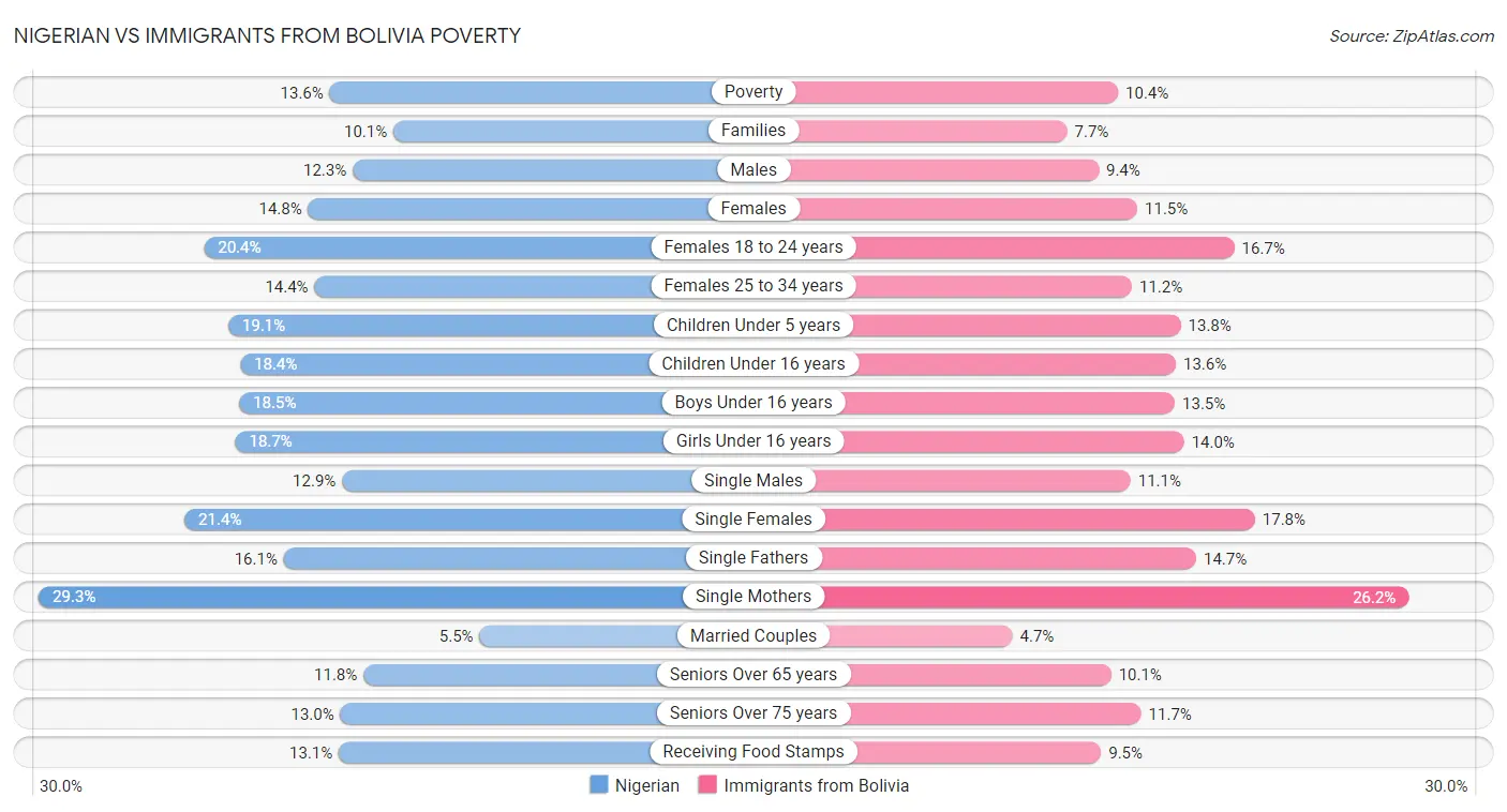 Nigerian vs Immigrants from Bolivia Poverty