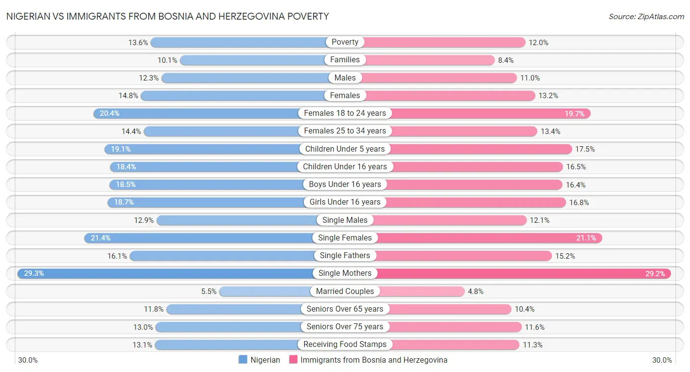 Nigerian vs Immigrants from Bosnia and Herzegovina Poverty