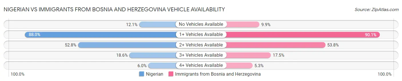 Nigerian vs Immigrants from Bosnia and Herzegovina Vehicle Availability