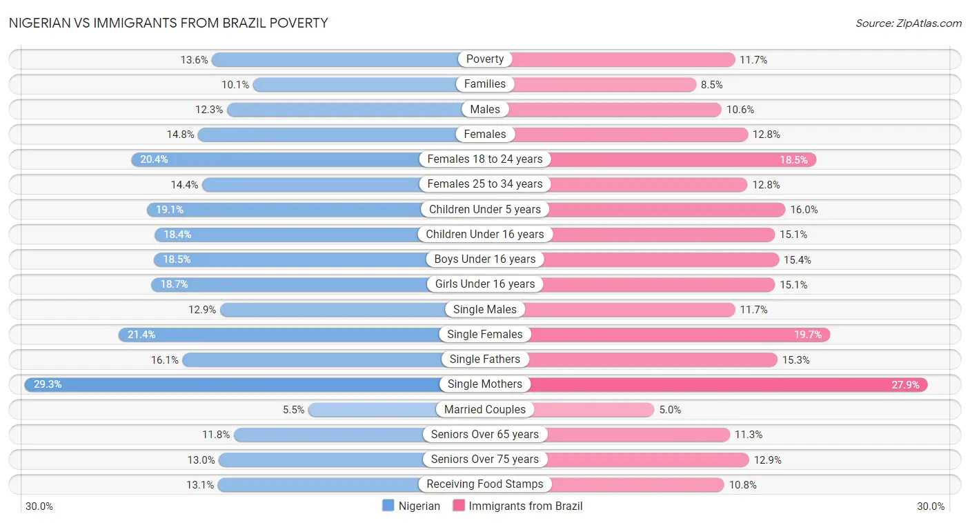 Nigerian vs Immigrants from Brazil Poverty