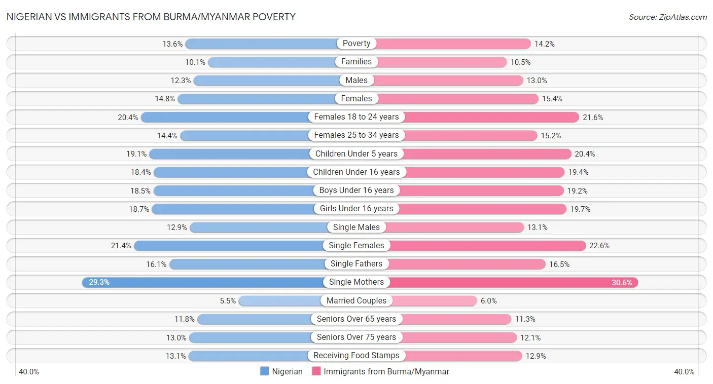 Nigerian vs Immigrants from Burma/Myanmar Poverty