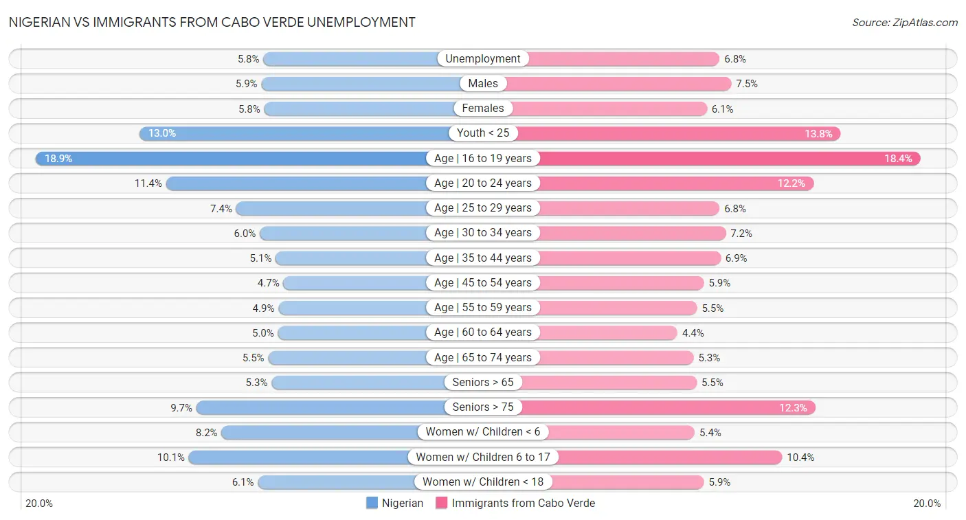 Nigerian vs Immigrants from Cabo Verde Unemployment