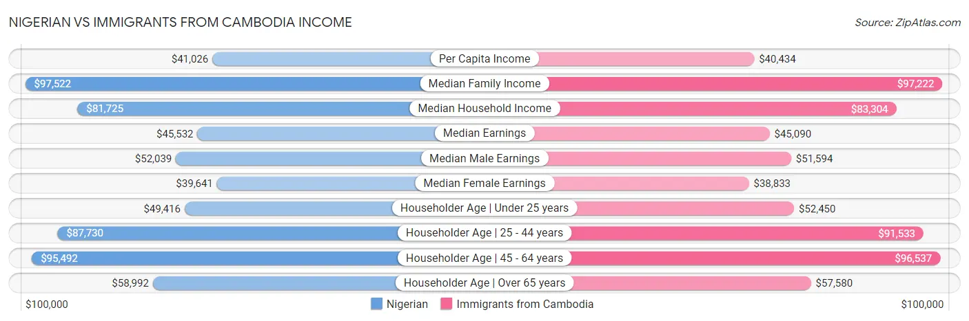 Nigerian vs Immigrants from Cambodia Income