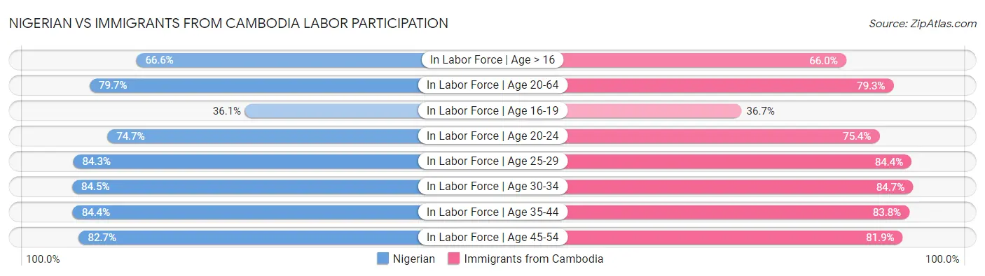 Nigerian vs Immigrants from Cambodia Labor Participation
