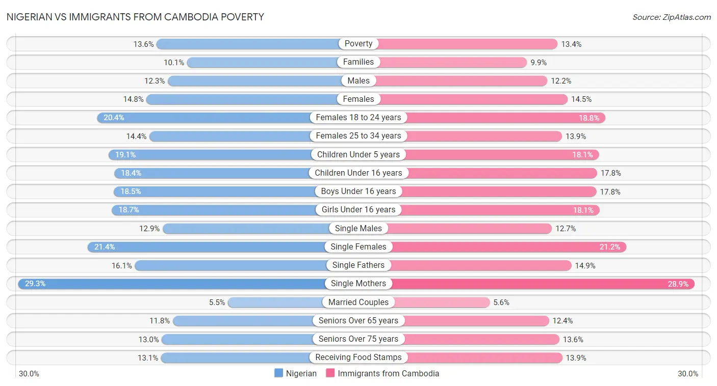 Nigerian vs Immigrants from Cambodia Poverty