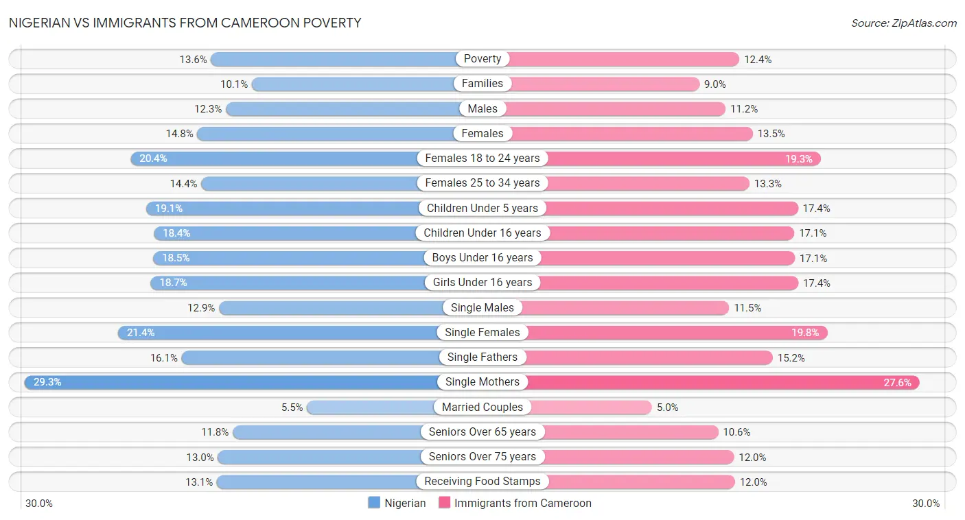 Nigerian vs Immigrants from Cameroon Poverty