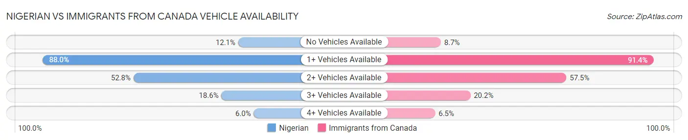Nigerian vs Immigrants from Canada Vehicle Availability