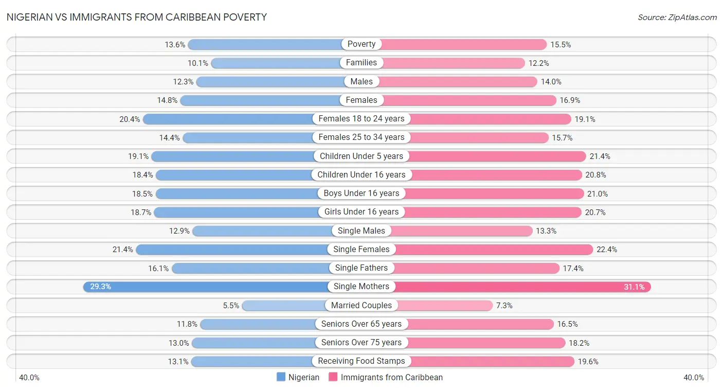 Nigerian vs Immigrants from Caribbean Poverty