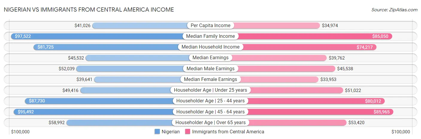 Nigerian vs Immigrants from Central America Income
