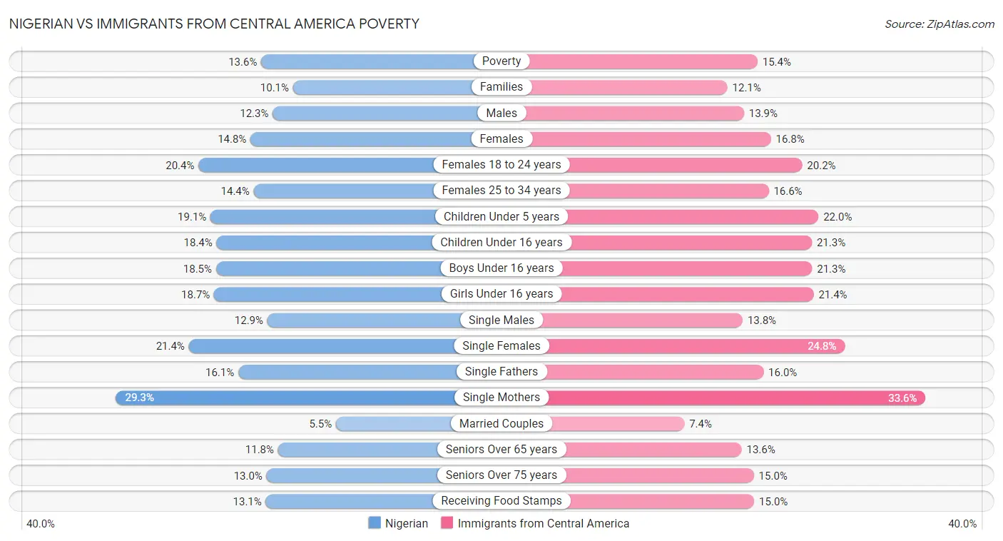 Nigerian vs Immigrants from Central America Poverty