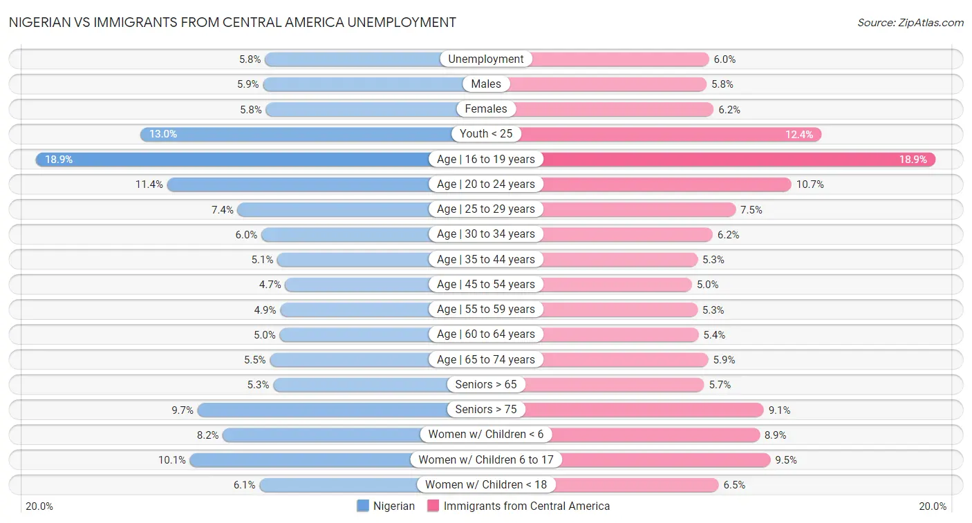 Nigerian vs Immigrants from Central America Unemployment