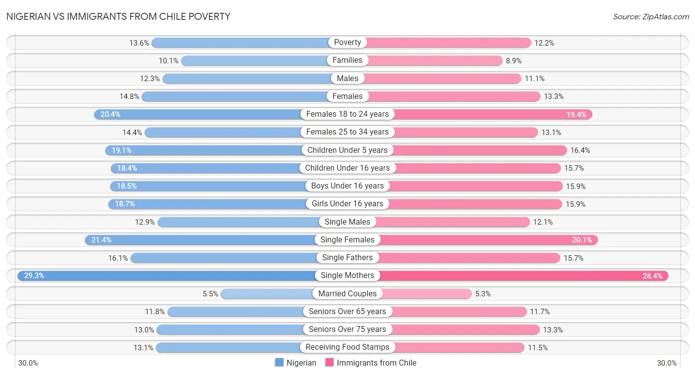 Nigerian vs Immigrants from Chile Poverty