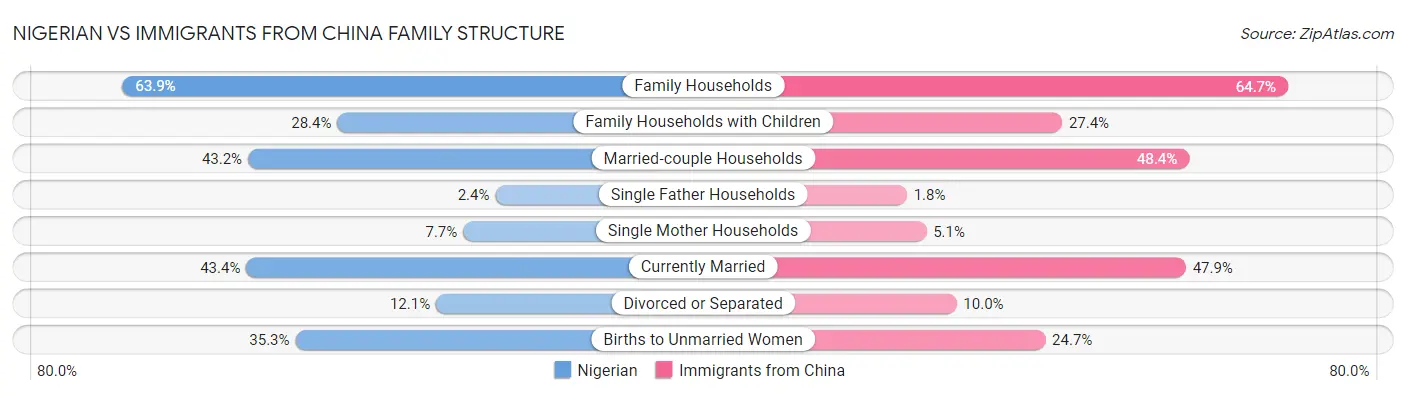 Nigerian vs Immigrants from China Family Structure