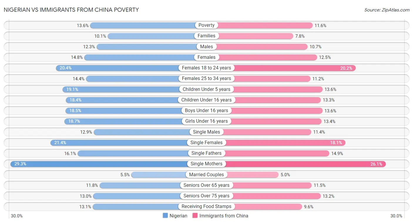 Nigerian vs Immigrants from China Poverty