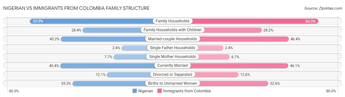 Nigerian vs Immigrants from Colombia Family Structure