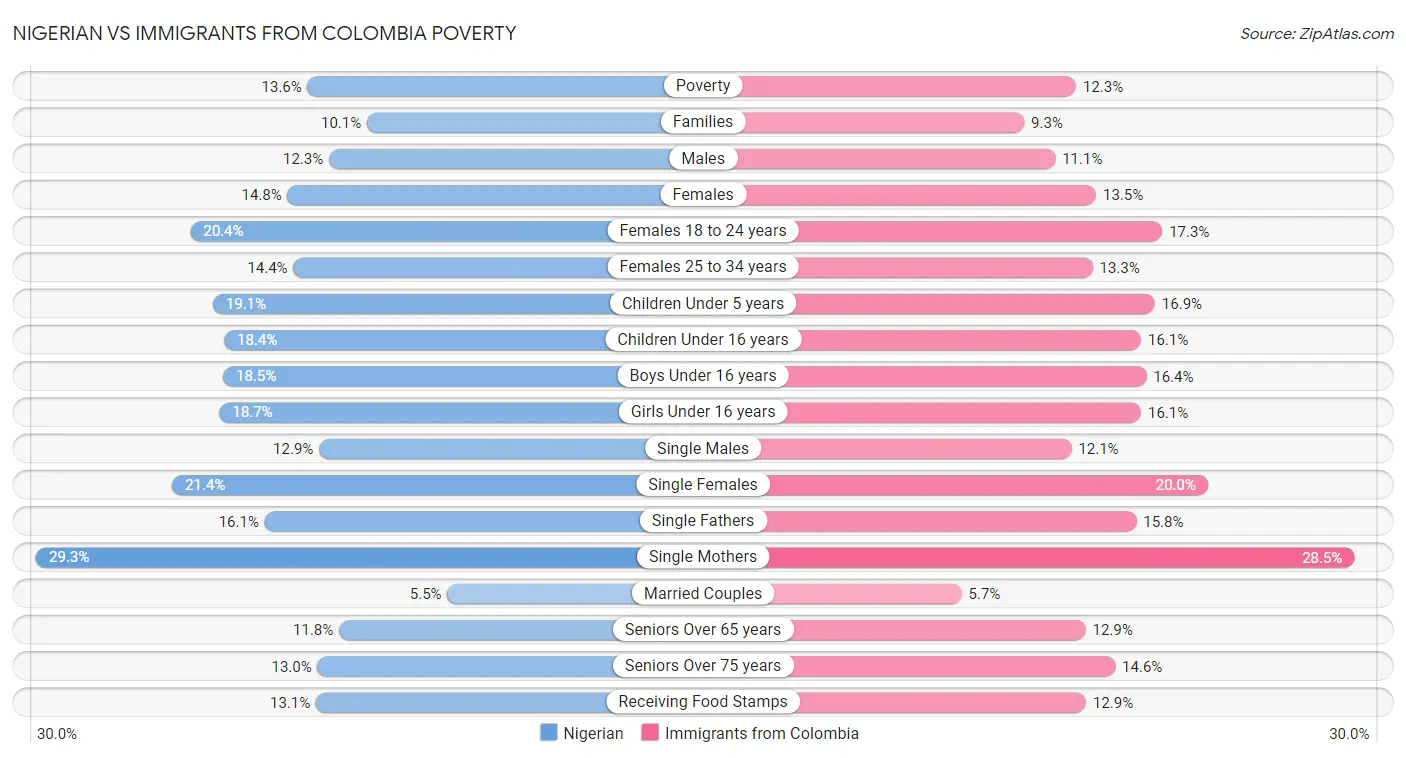 Nigerian vs Immigrants from Colombia Poverty