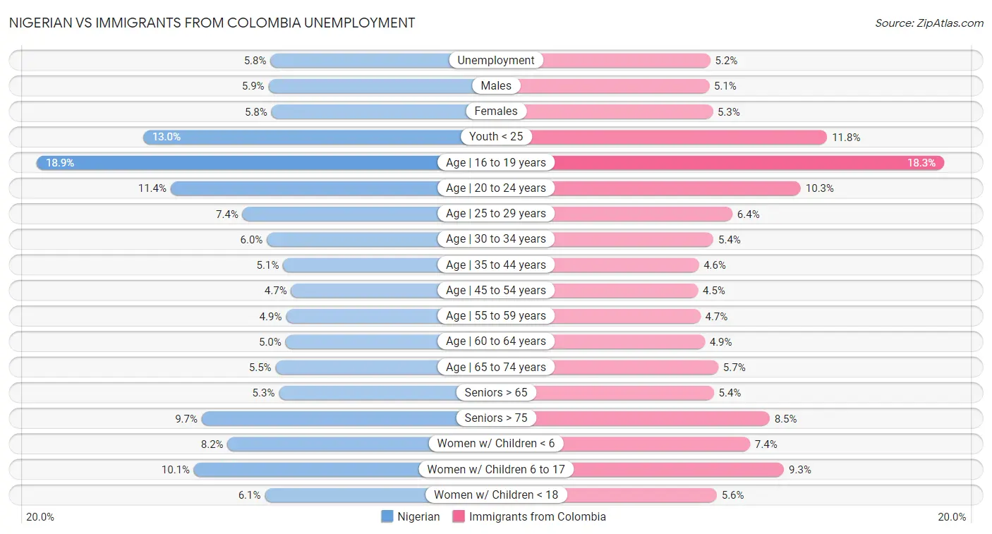 Nigerian vs Immigrants from Colombia Unemployment