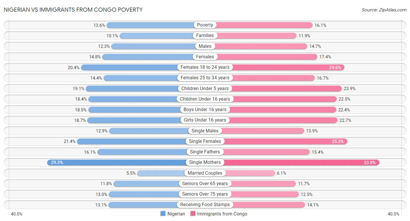 Nigerian vs Immigrants from Congo Poverty