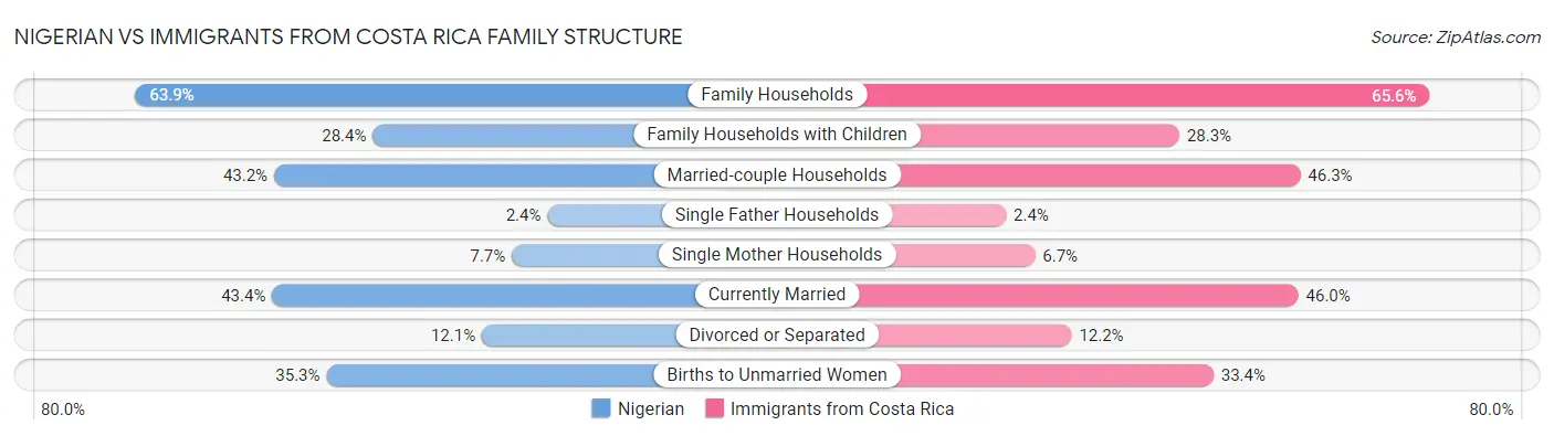 Nigerian vs Immigrants from Costa Rica Family Structure