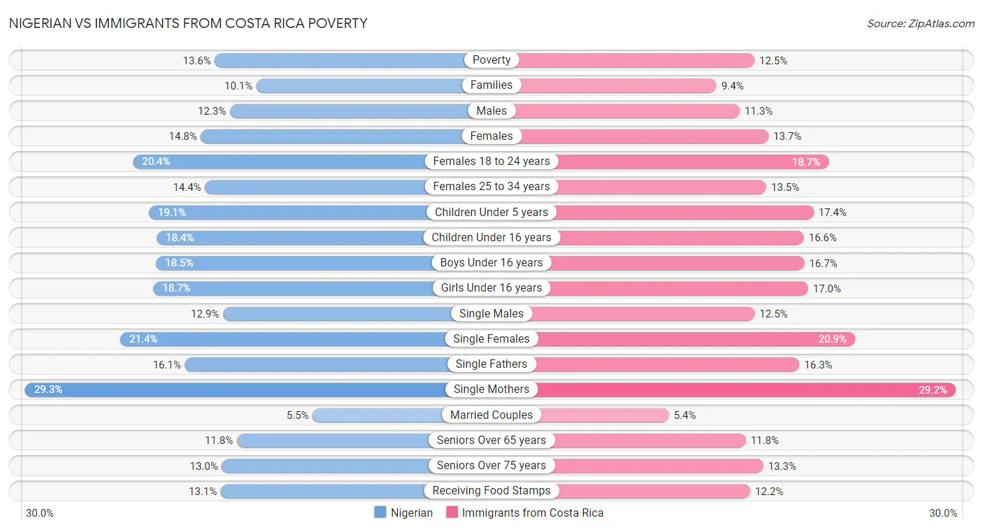 Nigerian vs Immigrants from Costa Rica Poverty