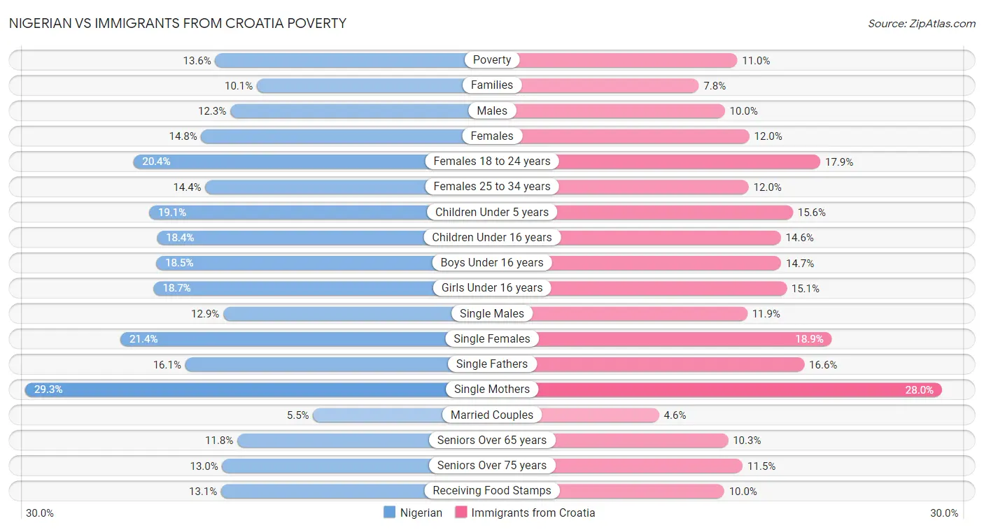 Nigerian vs Immigrants from Croatia Poverty