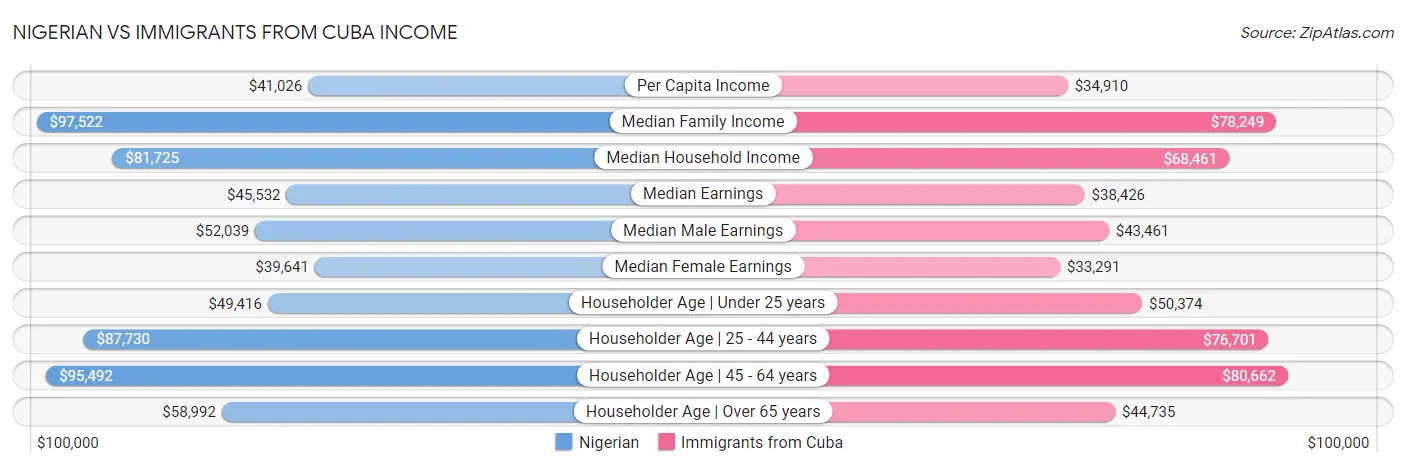 Nigerian vs Immigrants from Cuba Income