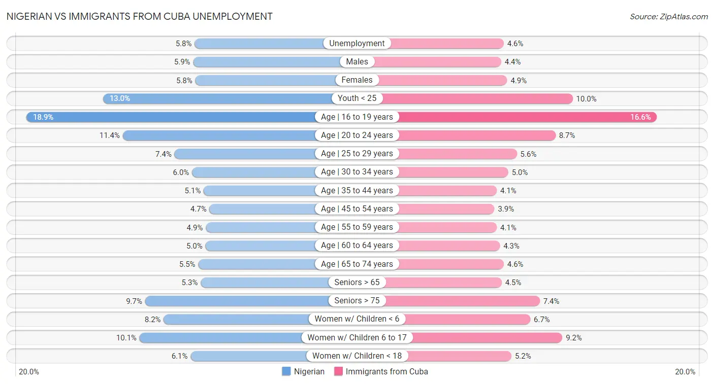 Nigerian vs Immigrants from Cuba Unemployment