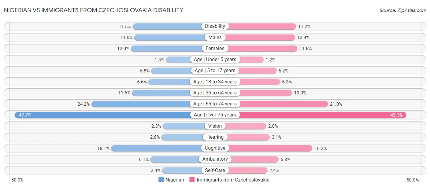 Nigerian vs Immigrants from Czechoslovakia Disability