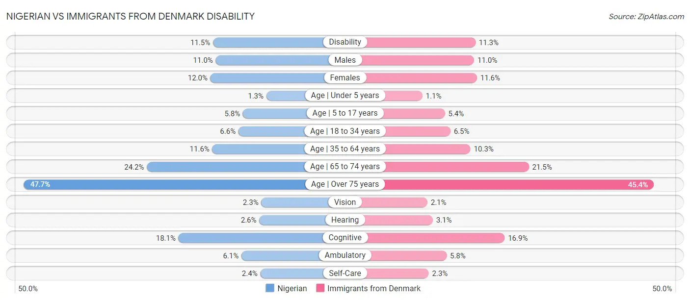 Nigerian vs Immigrants from Denmark Disability