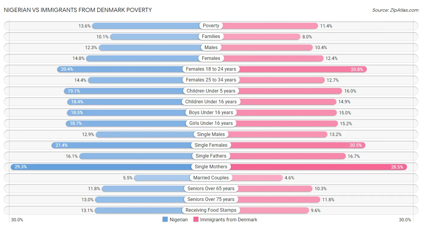 Nigerian vs Immigrants from Denmark Poverty