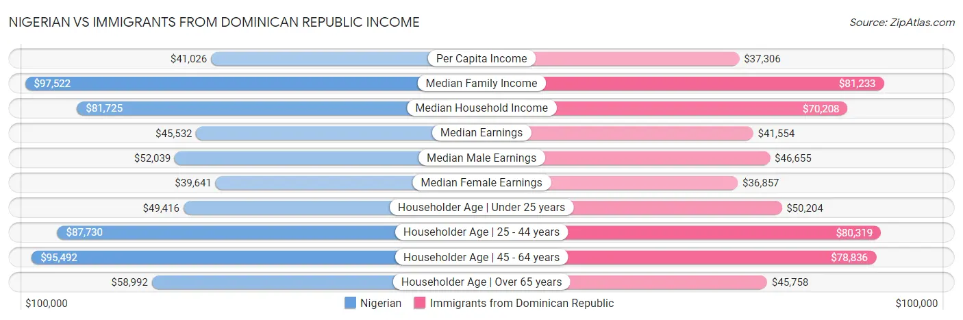 Nigerian vs Immigrants from Dominican Republic Income