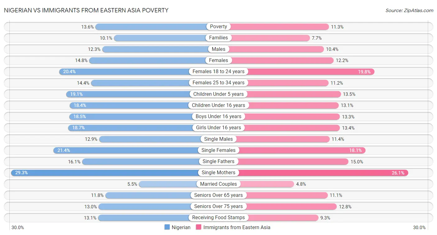Nigerian vs Immigrants from Eastern Asia Poverty