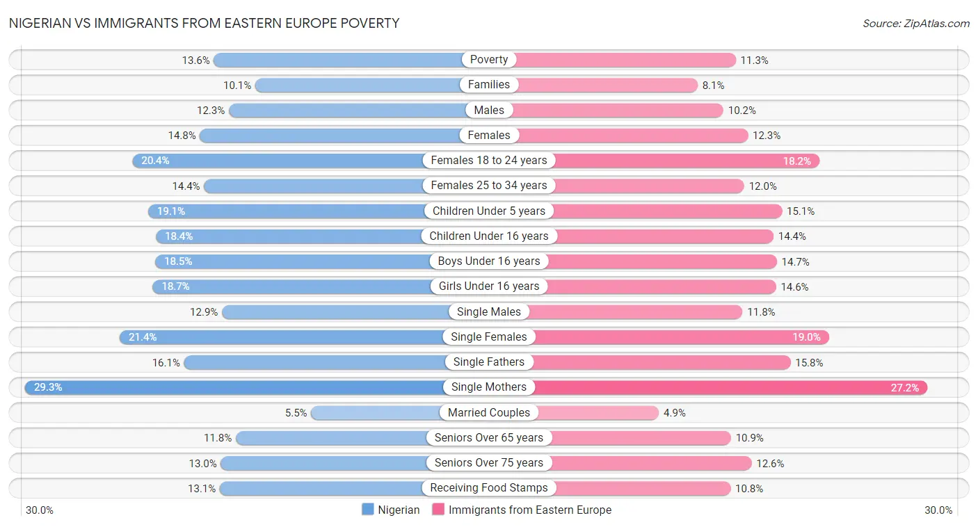 Nigerian vs Immigrants from Eastern Europe Poverty