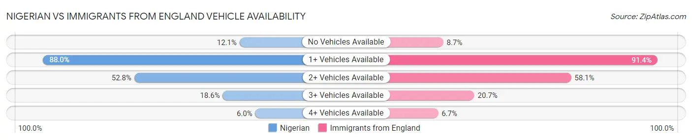 Nigerian vs Immigrants from England Vehicle Availability