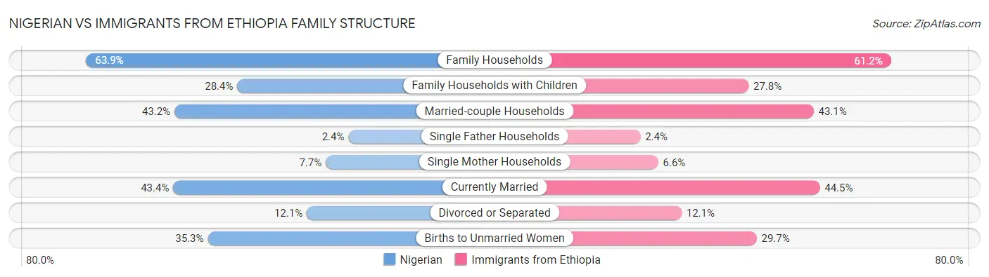 Nigerian vs Immigrants from Ethiopia Family Structure