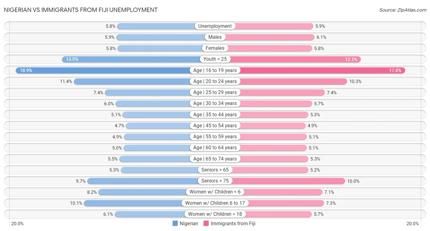 Nigerian vs Immigrants from Fiji Unemployment